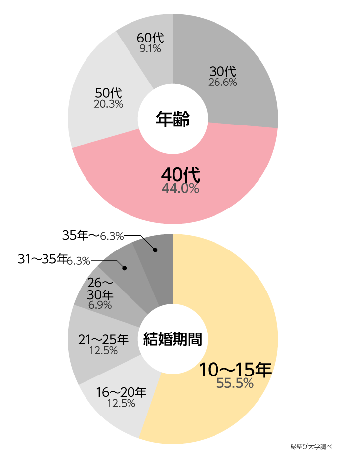 年齢分布/結婚期間分布