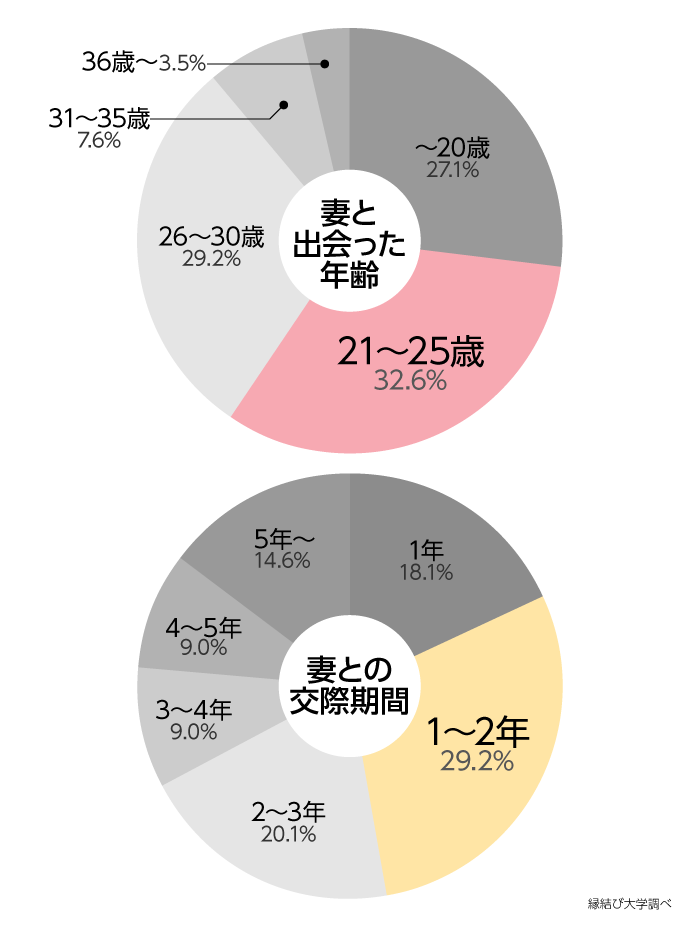 出会った年齢/交際期間