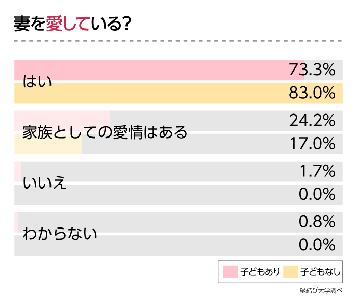 「今でも妻を愛している?」の回答を「子どもの有無」で比較したグラフ