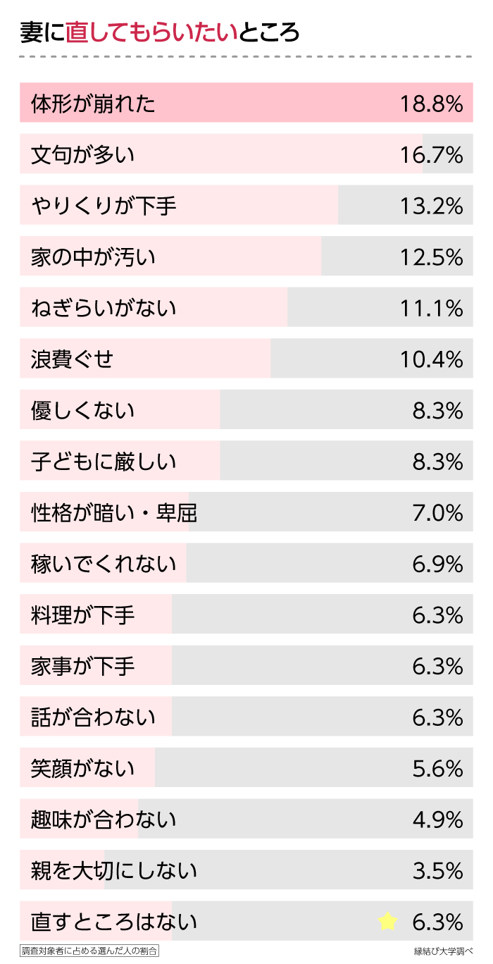 結婚10年経過した今、妻に直してもらいたいところは?というアンケート調査結果