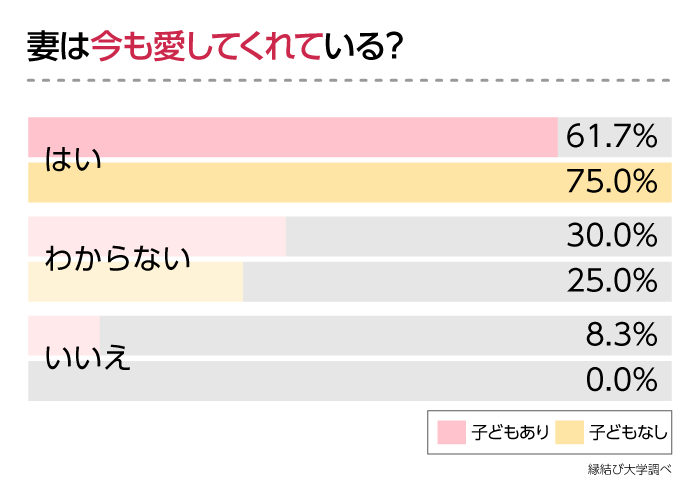 結婚10年経過した今でも妻は愛してくれている?の回答を「子どもの有無」で比較したグラフ
