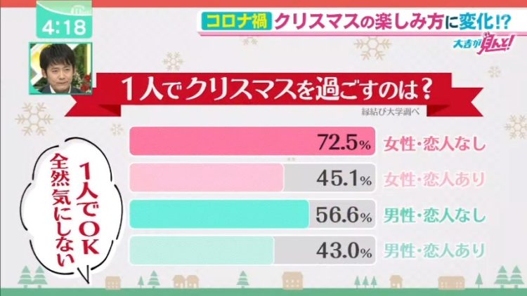 縁結び大学調べ コロナ禍の20代独身男女のクリスマスの過ごし方に関する統計データ 毎日放送「ミント!」にて使用された画像