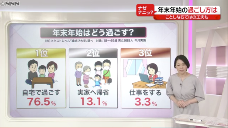 縁結び大学調べ コロナ禍で迎える年末年始の過ごし方に関する統計データ 日本テレビ「news every.」にて使用された画像