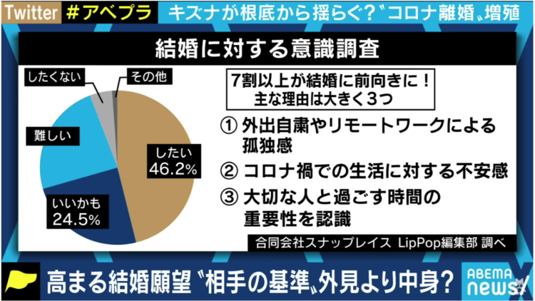縁結び大学調べ 結婚に対する意識に関する統計データ テレビ朝日 ABEMATV「ABEMAPrime」にて使用された画像