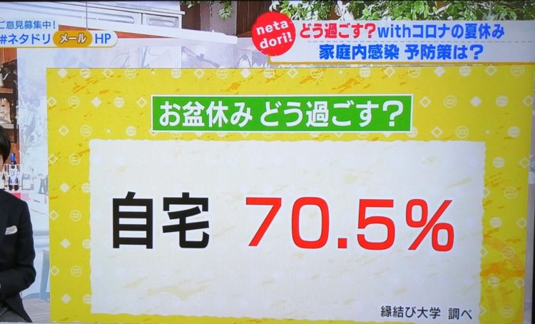 縁結び大学調べ お盆休みの過ごし方に関する統計データ NHK「首都圏情報ネタドリ!」にて使用された画像