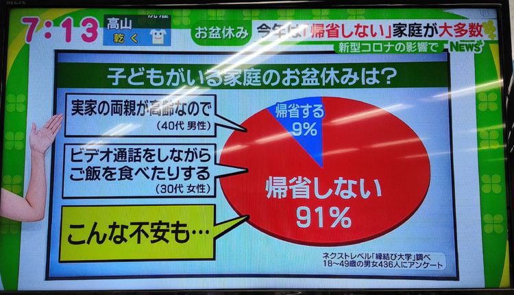 縁結び大学調べ お盆休みの過ごし方に関する統計データ 名古屋テレビメーテレ「ドデスカ!」にて使用された画像