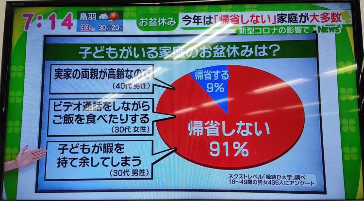 縁結び大学調べ お盆休みの過ごし方に関する統計データ 名古屋テレビメーテレ「ドデスカ!」にて使用された画像