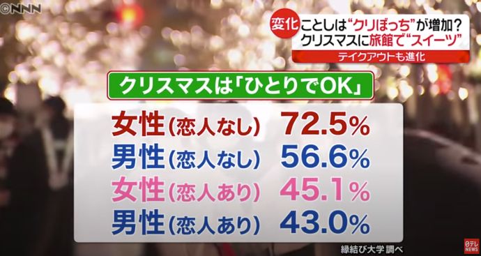 縁結び大学調べ コロナ禍の20代独身男女のクリスマスの過ごし方に関する統計データ 日本テレビ「news every.」にて使用された画像