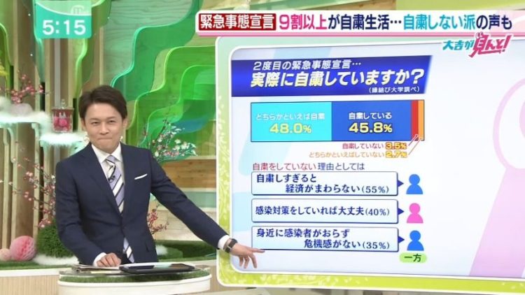 縁結び大学調べ 緊急事態宣言発令後の自粛状況関する統計データ 毎日放送「ミント!」にて使用された画像