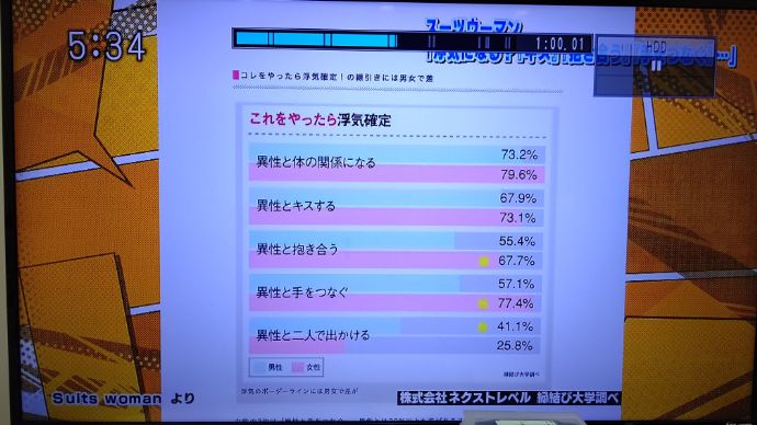 縁結び大学調べ 20代独身男女の浮気確定の意識調査に関する統計データ TOKYOMXテレビ「5時に夢中!」にて使用された画像