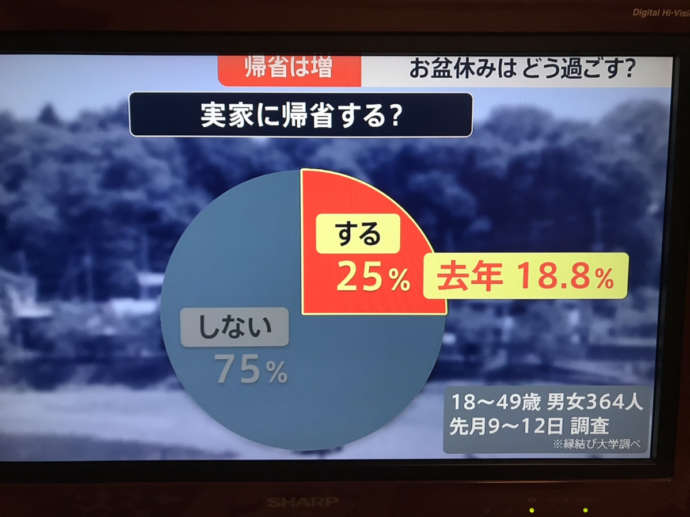 縁結び大学調べ 2021年のお盆休み&夏休みのアンケート調査に関する統計データ TBSテレビ 「ニュース23」にて使用された画像