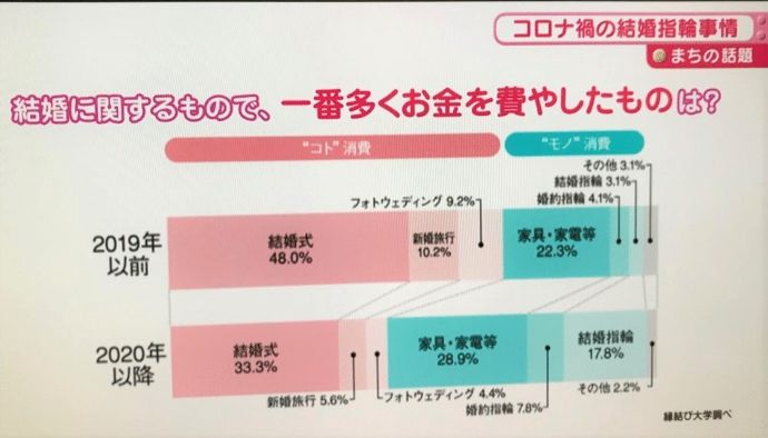 縁結び大学調べ 結婚にかけるお金の変化に関する統計データ 長野放送(NBS)情報番組「ふるさとライブ」にて使用された画像