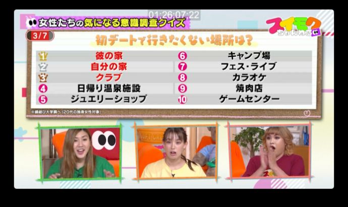 縁結び大学調べ 初デートで行きたくない場所の統計データ TBS「スイモクチャンネル」にて使用された画像