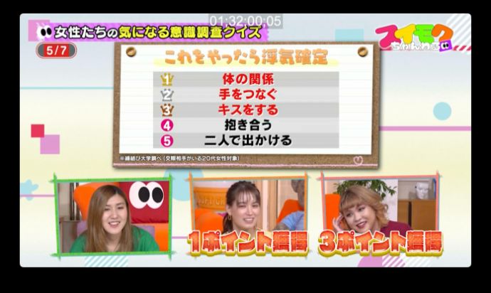 縁結び大学調べ 男女で異なる浮気確定ラインの統計データ TBS「スイモクチャンネル」にて使用された画像