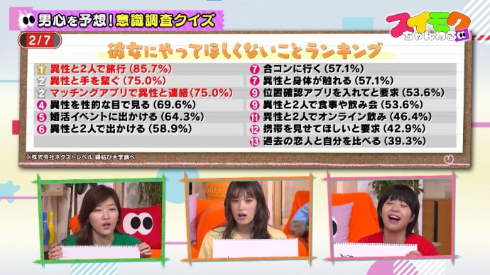 縁結び大学調べ 男女で異なる浮気確定ラインの統計データ TBS「スイモクチャンネル」にて8月26日に使用された画像