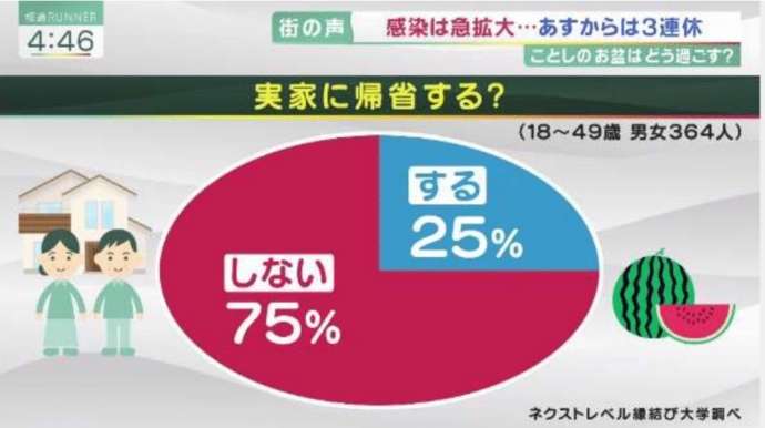 縁結び大学調べ 2021年のお盆休み&夏休みのアンケート調査に関する統計データ 関西テレビ「報道ランナー」にて使用された画像1