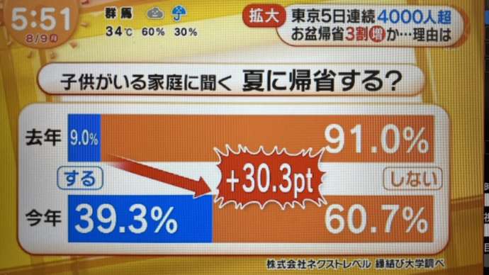 縁結び大学調べ 2021年のお盆休み&夏休みのアンケート調査に関する統計データ フジテレビ「めざましテレビ」にて使用された画像1
