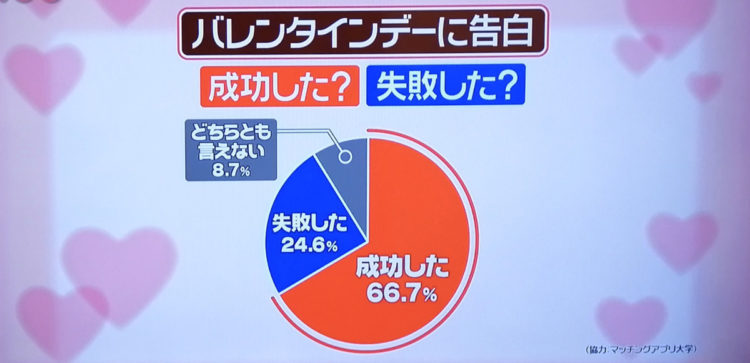 縁結び大学調べ バレンタインデーの告白成功率に関する統計データ 日本テレビ「スッキリ」にて使用された画像