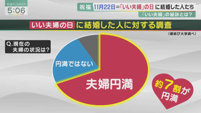 縁結び大学調べ いい夫婦の日(11月22日)」に結婚した116人にアンケート調査 関西テレビ「報道ランナー」にて使用された画像1