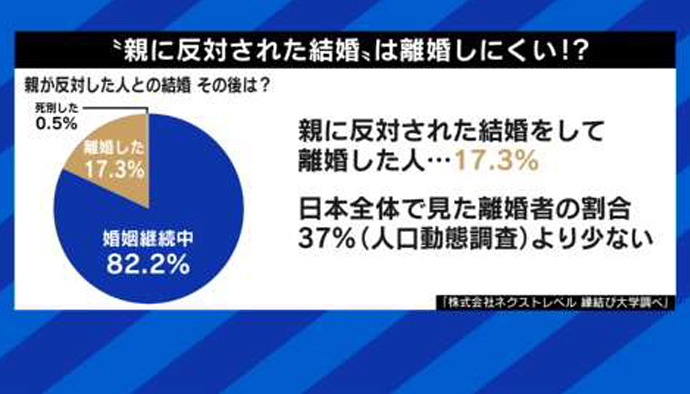 縁結び大学調べ 親に反対された相手と結婚した男女の統計データ 「ABEMAPrime」にて使用された画像