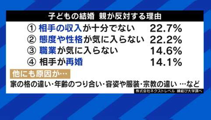 縁結び大学調べ 親に反対された相手と結婚した男女の統計データ 「ABEMAPrime」にて使用された画像