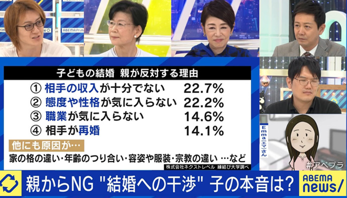 縁結び大学調べ 親に反対された相手と結婚した男女の統計データ 「ABEMAPrime」にて使用された画像