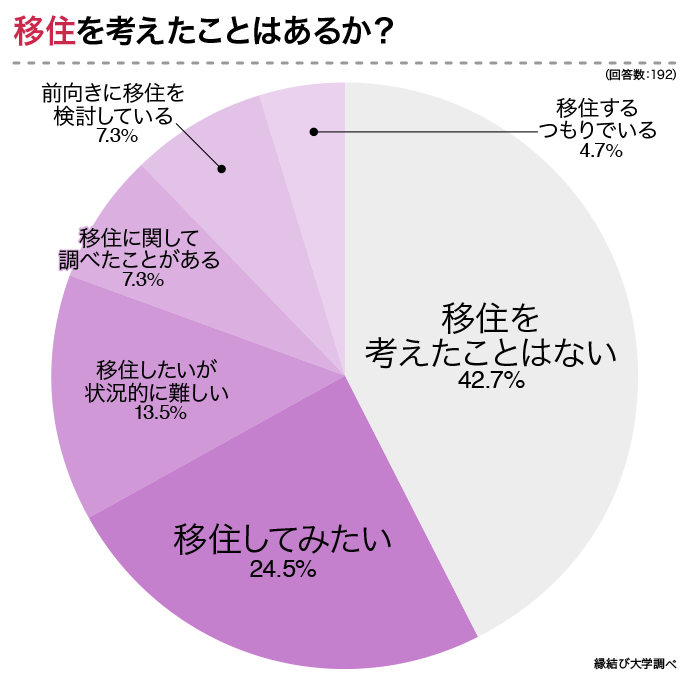 移住を考えたことはあるか?のアンケート結果