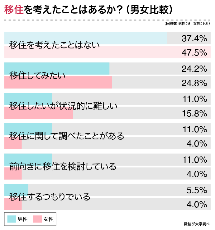 移住を考えたことはあるか?の男女比較のアンケート結果
