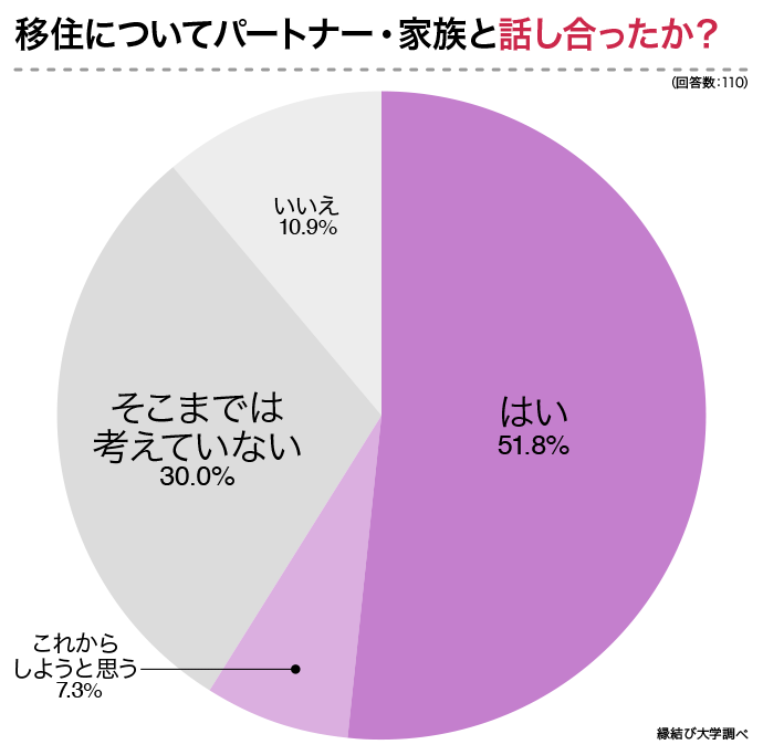 移住についてパートナー・家族と話し合ったか?のアンケート結果