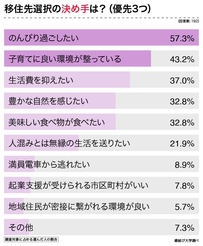 移住先選択の決め手は?