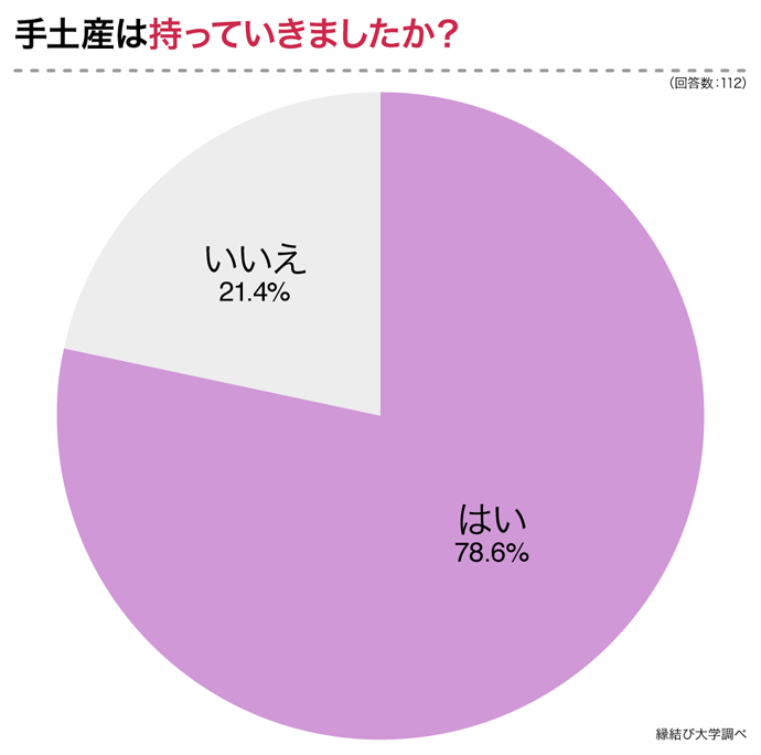 手土産は持っていきましたか?