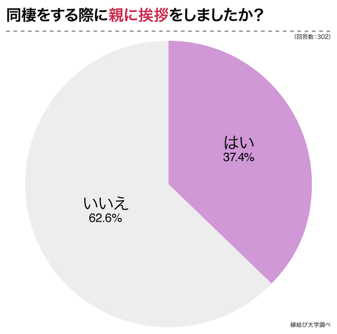 同棲する際に親に挨拶をしましたか?