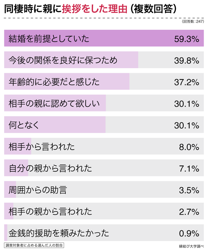 同棲時に親に挨拶をした理由(複数回答)