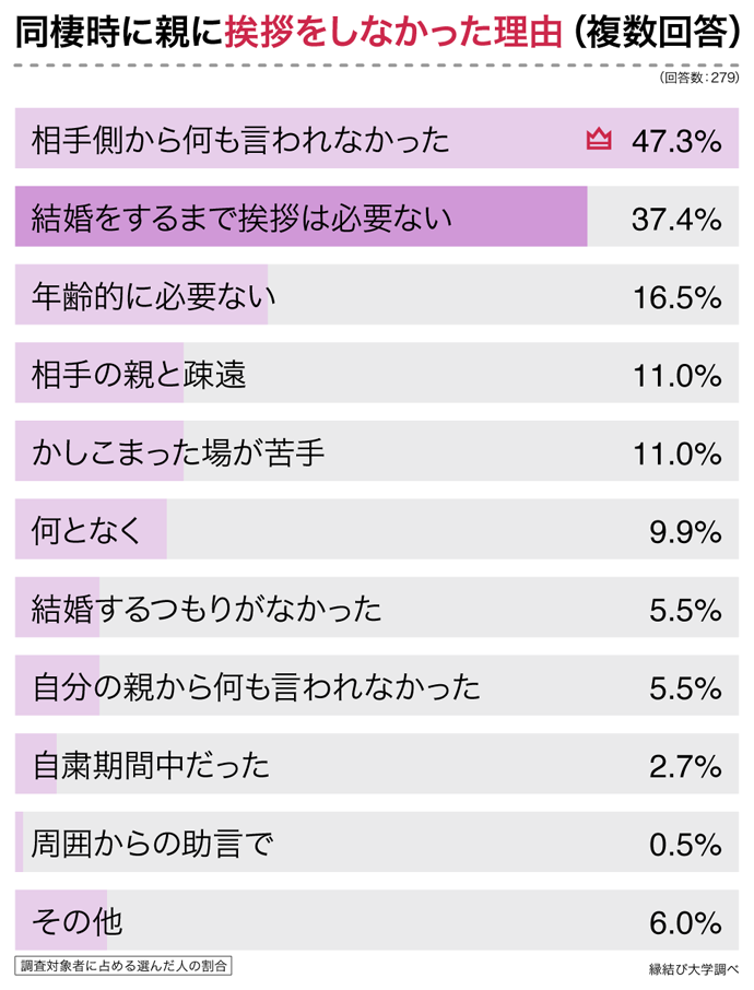 同棲時に親に挨拶をしなかった理由(複数回答)