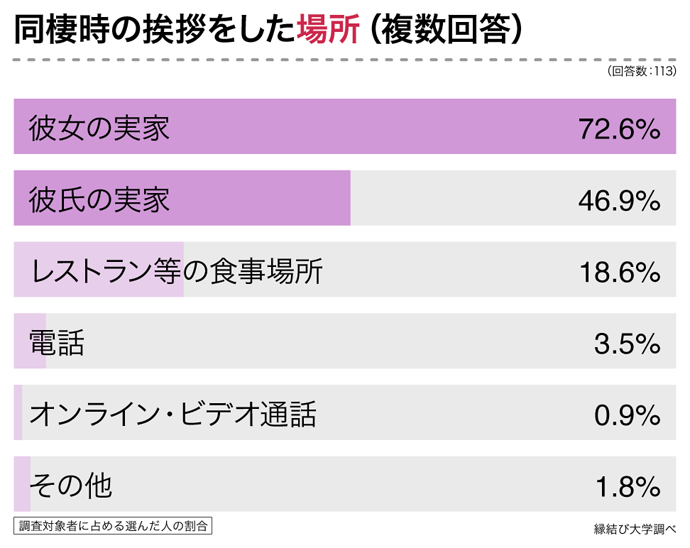 同棲時の挨拶をした場所(複数回答)