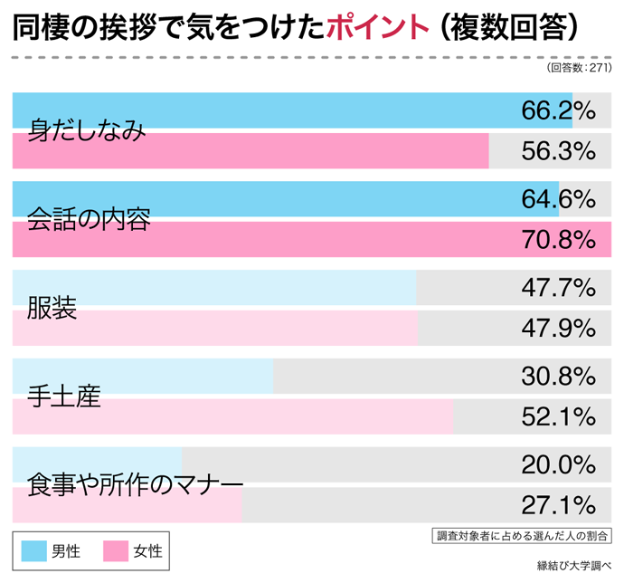 同棲の挨拶で気をつけたポイント(複数回答)