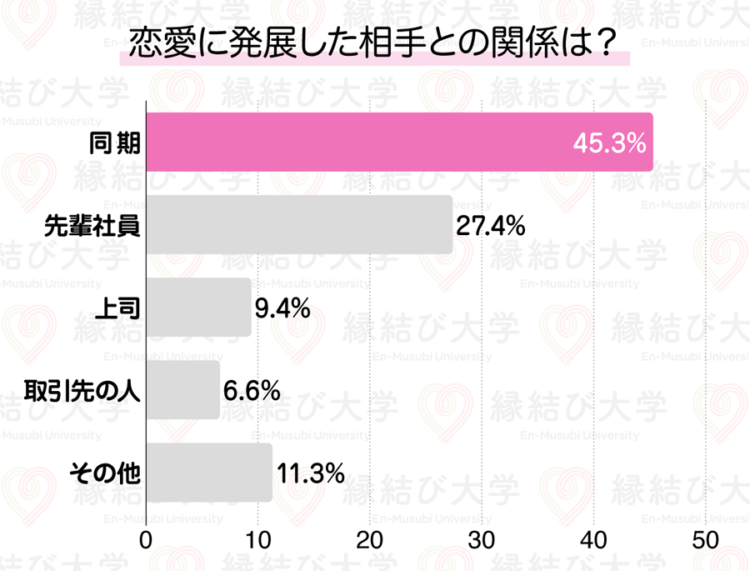 恋愛に発展した相手との関係は?のアンケートグラフ