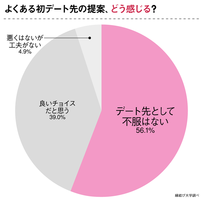 「よくある初デート先の提案どう思う?」」のアンケート結果