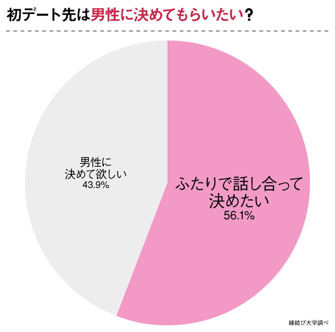 「初デート先は男性に決めてもらいたい?」のアンケート結果