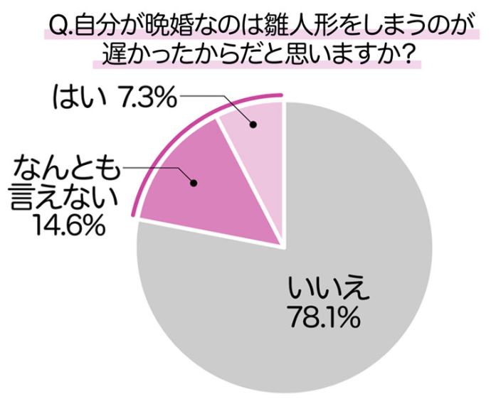 「自分が晩婚なのはひな人形をしまうのが遅かったせいだと心のどこかで思っていますか？」というアンケート結果