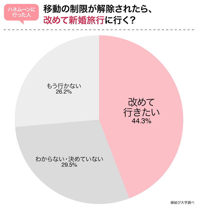改めて新婚旅行に行く?