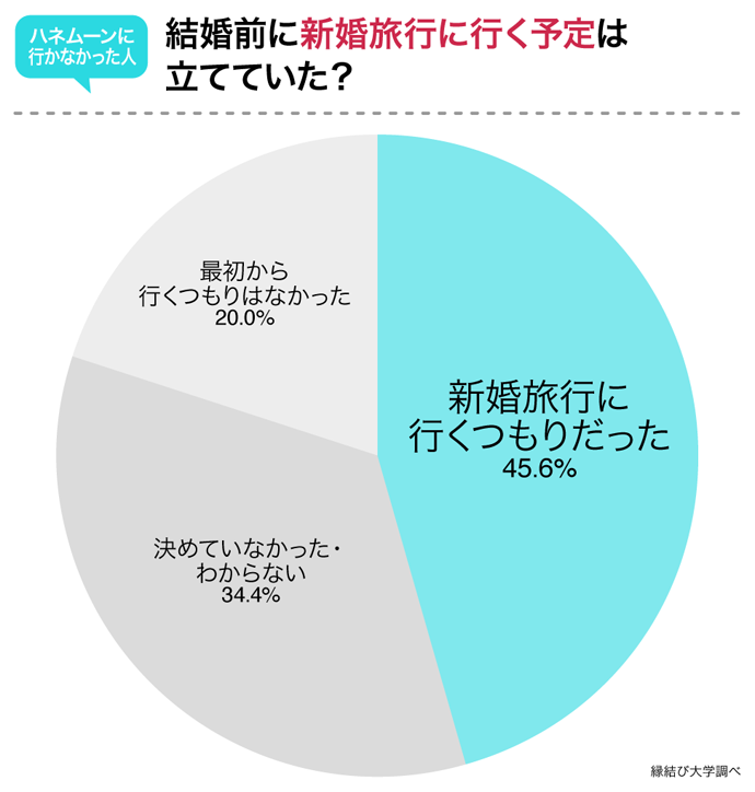 新婚旅行に行く予定はあった?