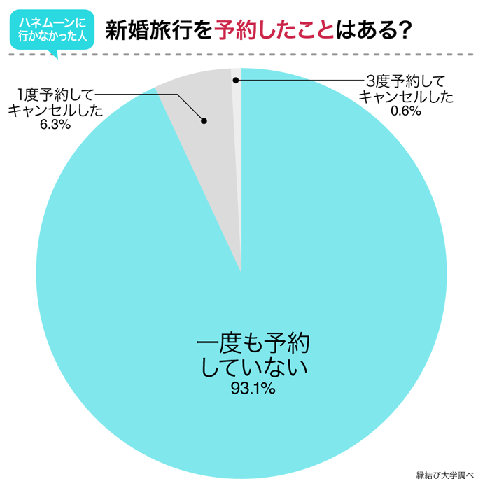 新婚旅行を予約したことはある?