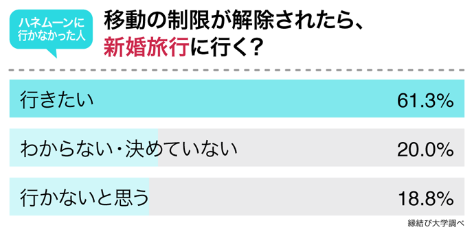 制限解除なら新婚旅行へ行く?