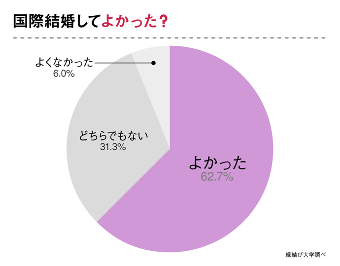 国際結婚してよかった?