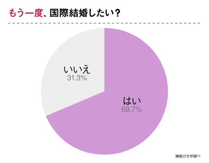 もう一度国際結婚したい?