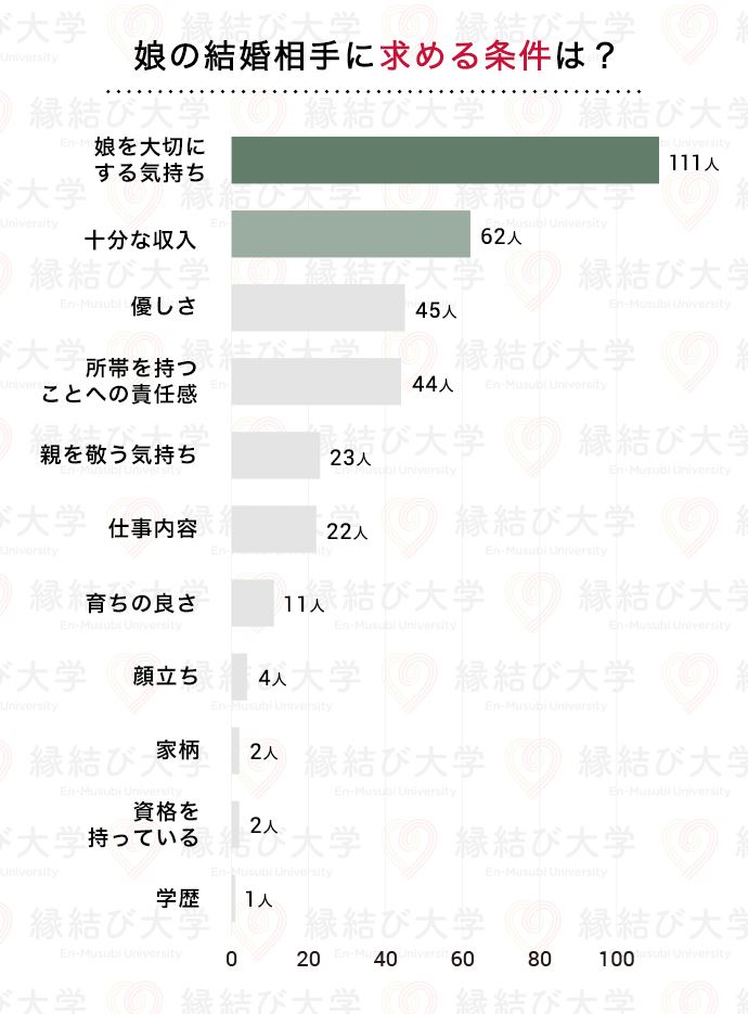 父親が娘の結婚相手へ望む条件とは?