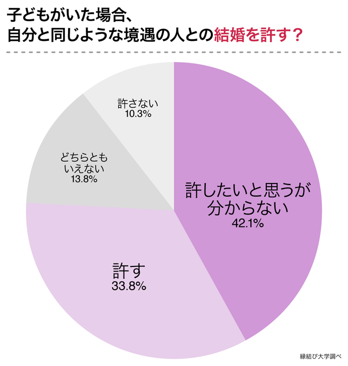 子どもに同じような結婚を許す?