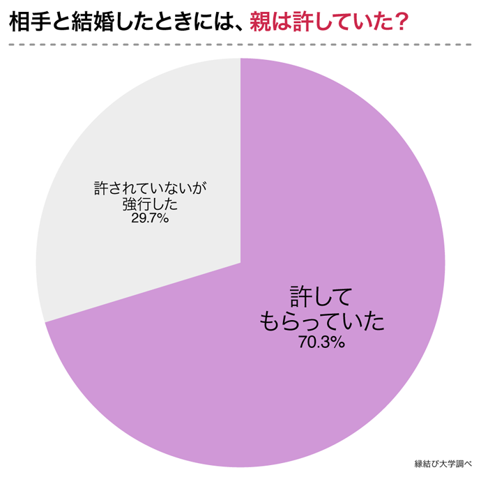 結婚時に親は許していた?