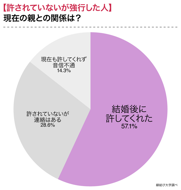 現在の親との関係は?